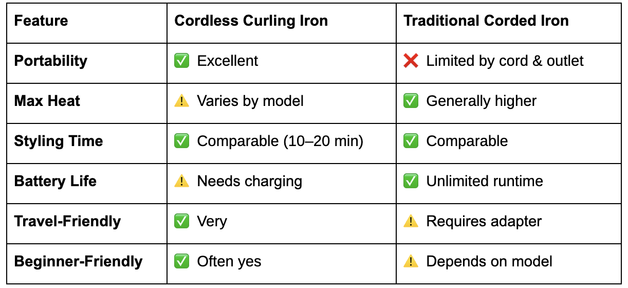 Comparison table of Cordless Curling Iron and Traditional Corded Iron showing portability, heat, styling time, battery life, travel-friendliness, and beginner-friendliness with check and warning icons for each row.